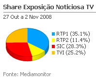 Share de emissão noticiosa na Tv placeholder
