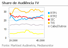 Share de Audiência de Televisão placeholder