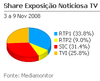 Share de emissão noticiosa na Tv placeholder