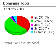 Internet - Share de domínios de topo placeholder