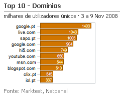 Internet - Top domínios placeholder