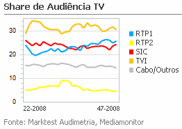 Share de Audiência de Televisão placeholder