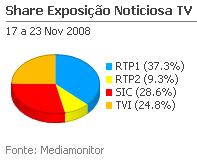 Share de emissão noticiosa na Tv placeholder