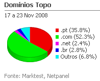 Internet - Share de domínios de topo placeholder