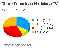 Share de emissão noticiosa na Tv placeholder