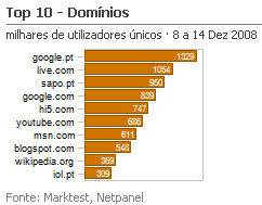Internet - Top domínios placeholder