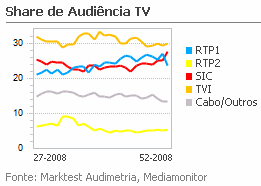 Share de Audiência de Televisão placeholder