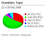 Internet - Share de domínios de topo placeholder