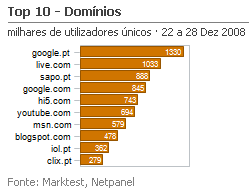 Internet - Top domínios placeholder