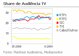 Share de Audiência de Televisão placeholder
