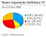Share de emissão noticiosa na Tv placeholder