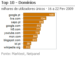 Internet - Top domínios placeholder