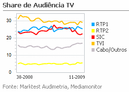 Share de Audiência de Televisão placeholder