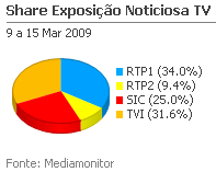 Share de emissão noticiosa na Tv placeholder