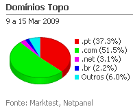 Internet - Share de domínios de topo placeholder