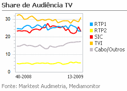 Share de Audiência de Televisão placeholder