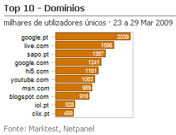 Internet - Top domínios placeholder