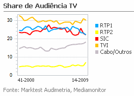 Share de Audiência de Televisão placeholder