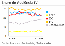 Share de Audiência de Televisão placeholder