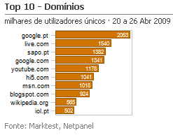 Internet - Top domínios placeholder