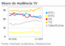 Share de Audiência de Televisão placeholder