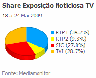 Share de emissão noticiosa na Tv placeholder