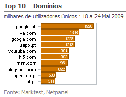 Internet - Top domínios placeholder