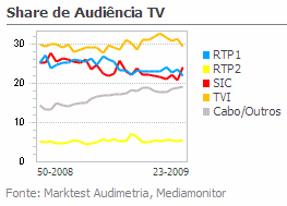Share de Audiência de Televisão placeholder