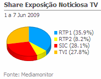 Share de emissão noticiosa na Tv placeholder