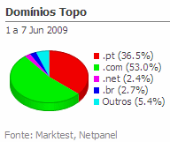 Internet - Share de domínios de topo placeholder