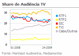 Share de Audiência de Televisão placeholder