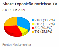 Share de emissão noticiosa na Tv placeholder