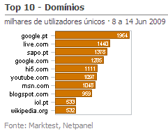 Internet - Top domínios placeholder