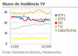 Share de Audiência de Televisão placeholder