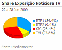 Share de emissão noticiosa na Tv placeholder