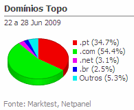 Internet - Share de domínios de topo placeholder