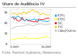 Share de Audiência de Televisão placeholder