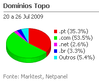 Internet - Share de domínios de topo placeholder