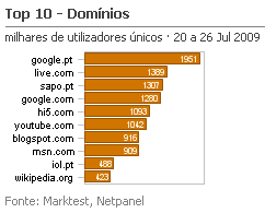 Internet - Top domínios placeholder