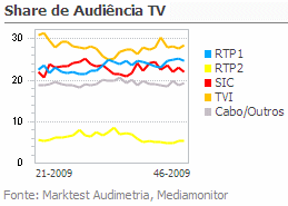Share de Audiência de Televisão placeholder