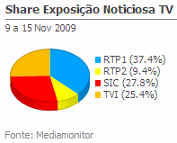 Share de emissão noticiosa na Tv placeholder