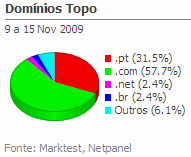 Internet - Share de domínios de topo placeholder