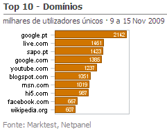 Internet - Top domínios placeholder