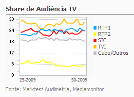 Share de Audiência de Televisão placeholder