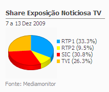 Share de emissão noticiosa na Tv placeholder
