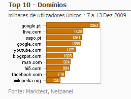 Internet - Top domínios placeholder