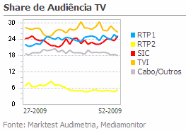 Share de Audiência de Televisão placeholder