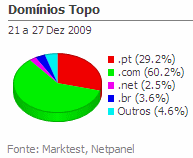 Internet - Top domínios placeholder