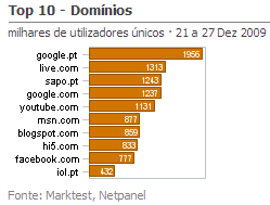 Internet - Share de domínios de topo placeholder