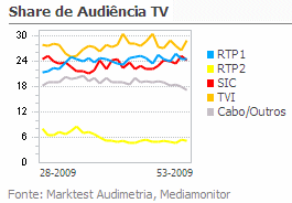 Share de Audiência de Televisão placeholder